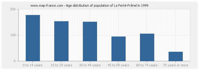 Age distribution of population of La Ferté-Frênel in 1999